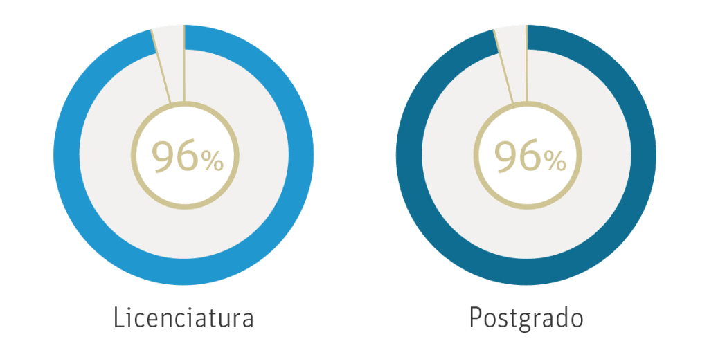 grafico rendimiento alumnos mexico