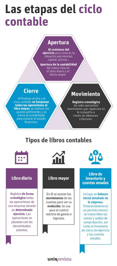 grafico ciclo contable